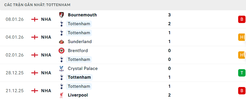 Phong độ Tottenham 5 trận đã qua