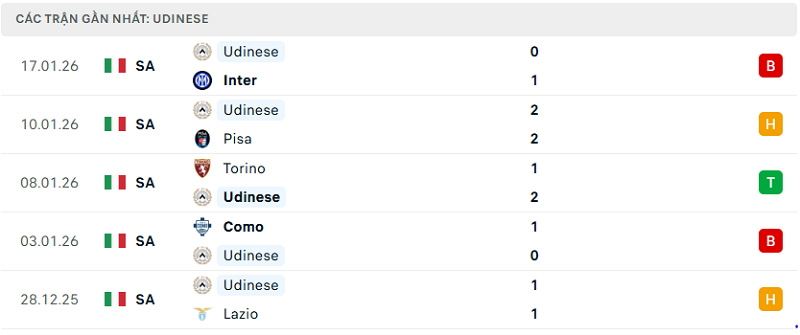 Phong độ Udinese 5 trận đã qua