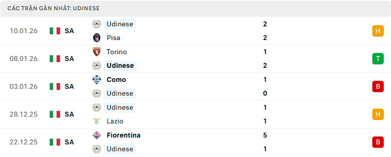 Phong độ Udinese 5 trận đã qua