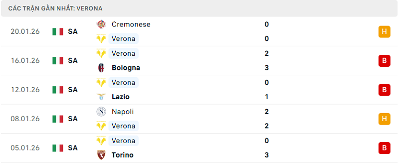 Phong độ Verona 5 trận đã qua
