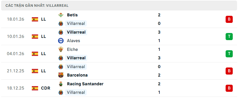 Phong độ Villarreal 5 trận đã qua