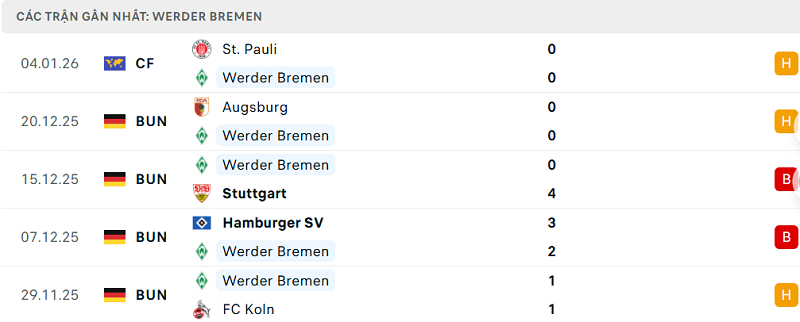 Phong độ Werder Bremen 5 trận đã qua
